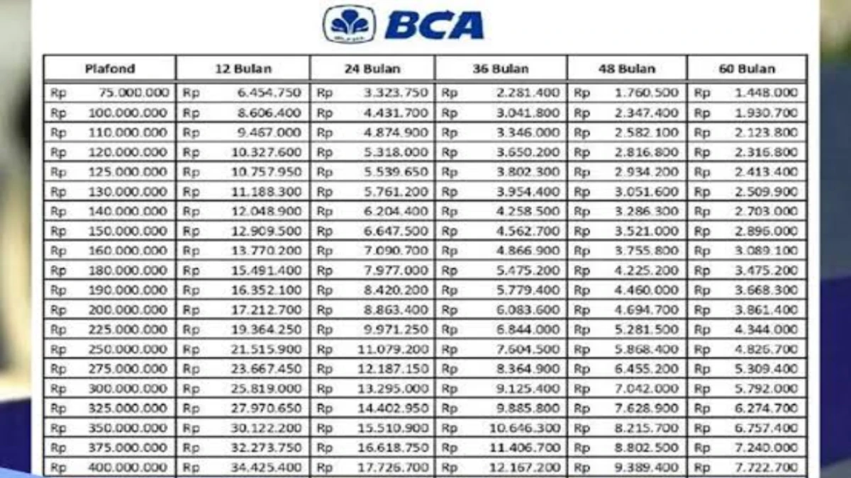 Daftar Lengkap Suku Bunga dan Tabel Pinjaman Bank BCA 2025, Mulai dari KPR hingga KUR!