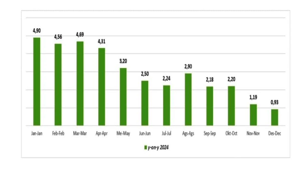 Tingkat inflasi year-on-year (y-on-y) Kabupaten Subang tahun 2024 (dalam persen).