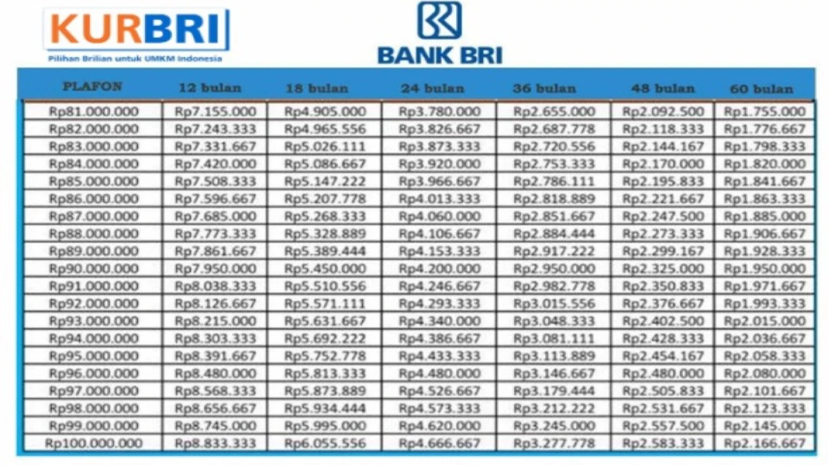 Tabel Angsuran KUR dan Non KUR Bank BRI Terbaru 2025