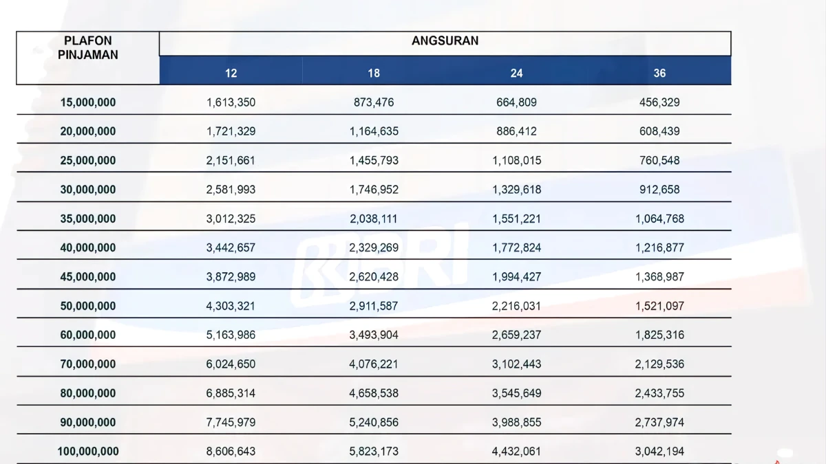 Tabel KUR BRI 2025 plafon pinjaman Rp15 juta-Rp100 juta. (Sumber foto: Poskota/Faiz)