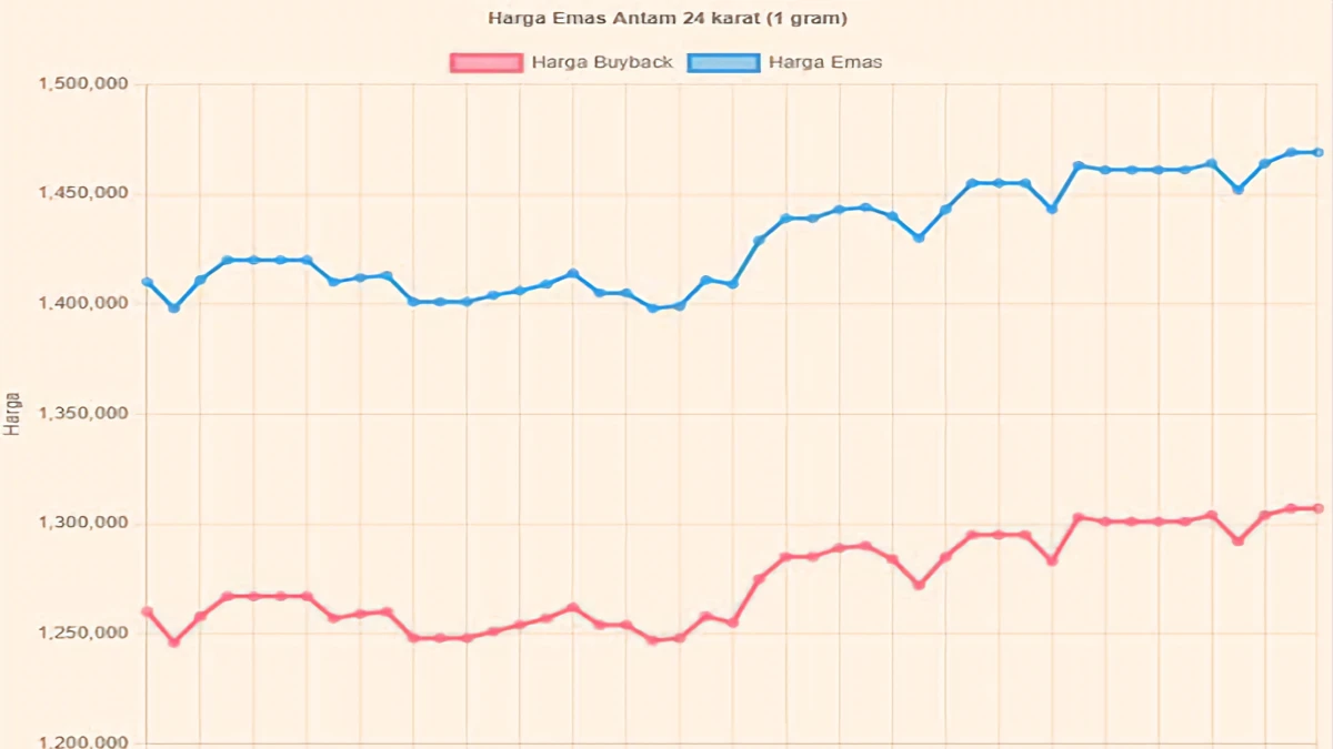 Harga Emas Antam Naik Tipis, Ini Pergerakan dan Kalkulasi Untung Rugi