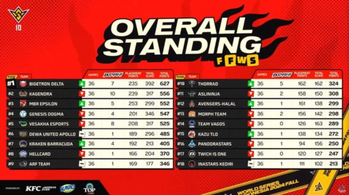 Hasil klasemen FFWS ID 2024 Fall