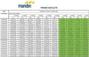 Tabel KUR Mandiri 2025 Plafon Rp30 Juta